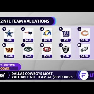 Dallas Cowboys are the most valuable NFL team: Report