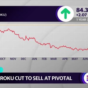 Roku stock rises despite Pivotal issuing a sell rating