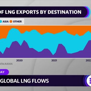 Europe overtakes Asia as the largest export market for U.S. liquified natural gas