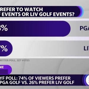 Yahoo Finance viewers prefer PGA over LIV Golf