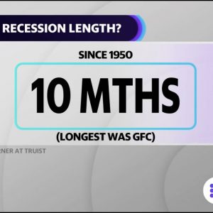 The average recession lasts 10 months: Truist